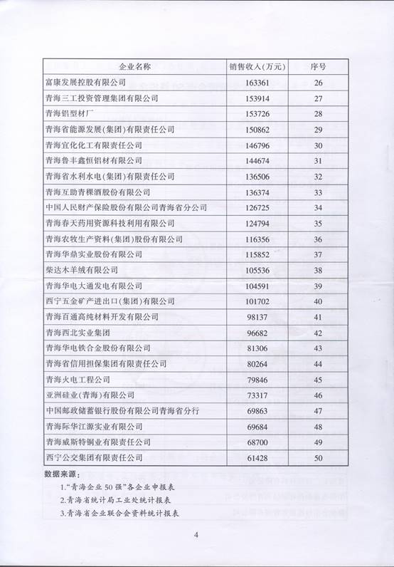 青海物產(chǎn)再次入圍“2016青海企業(yè)50強”，名列第十三名