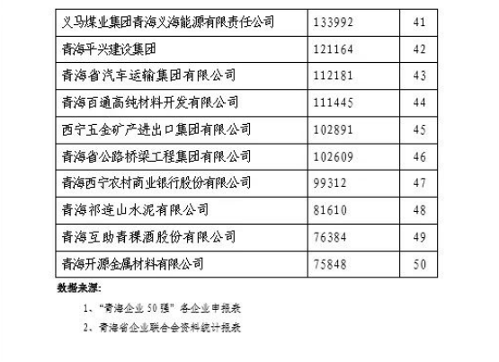 省物產集團榮列“2021青海企業(yè)50強”第11位