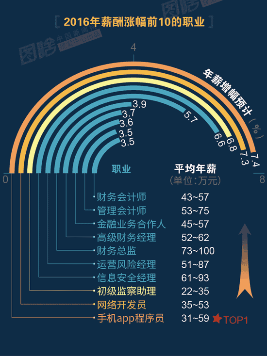 【圖解】2016哪行最賺錢(qián)？金融、互聯(lián)網(wǎng)領(lǐng)跑中外